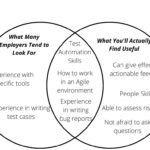 Factors to consider when selecting automated tests by Angie Jones