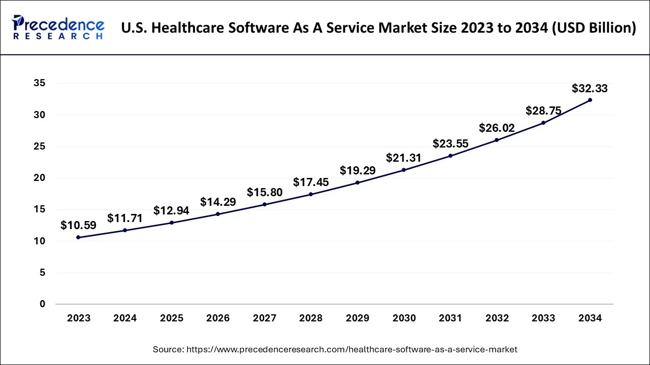 healthcare software and services impact remote diagnostics for cars through efficient data management and digital solutions