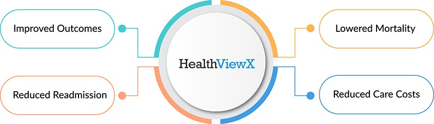 Why choose HealthViewX CCM Solution over competitors
